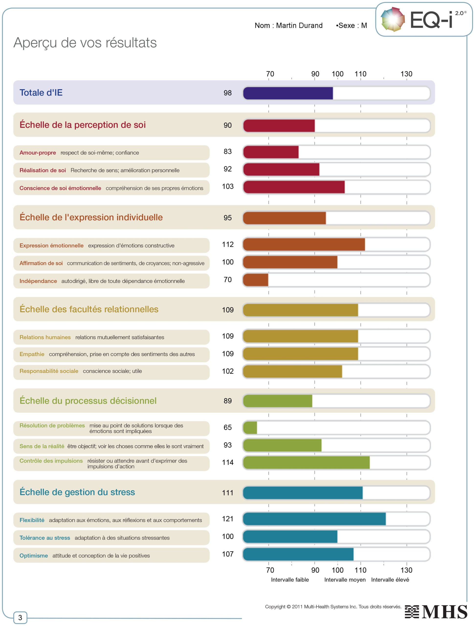 Rapport EQ-i quotient émotionnelle