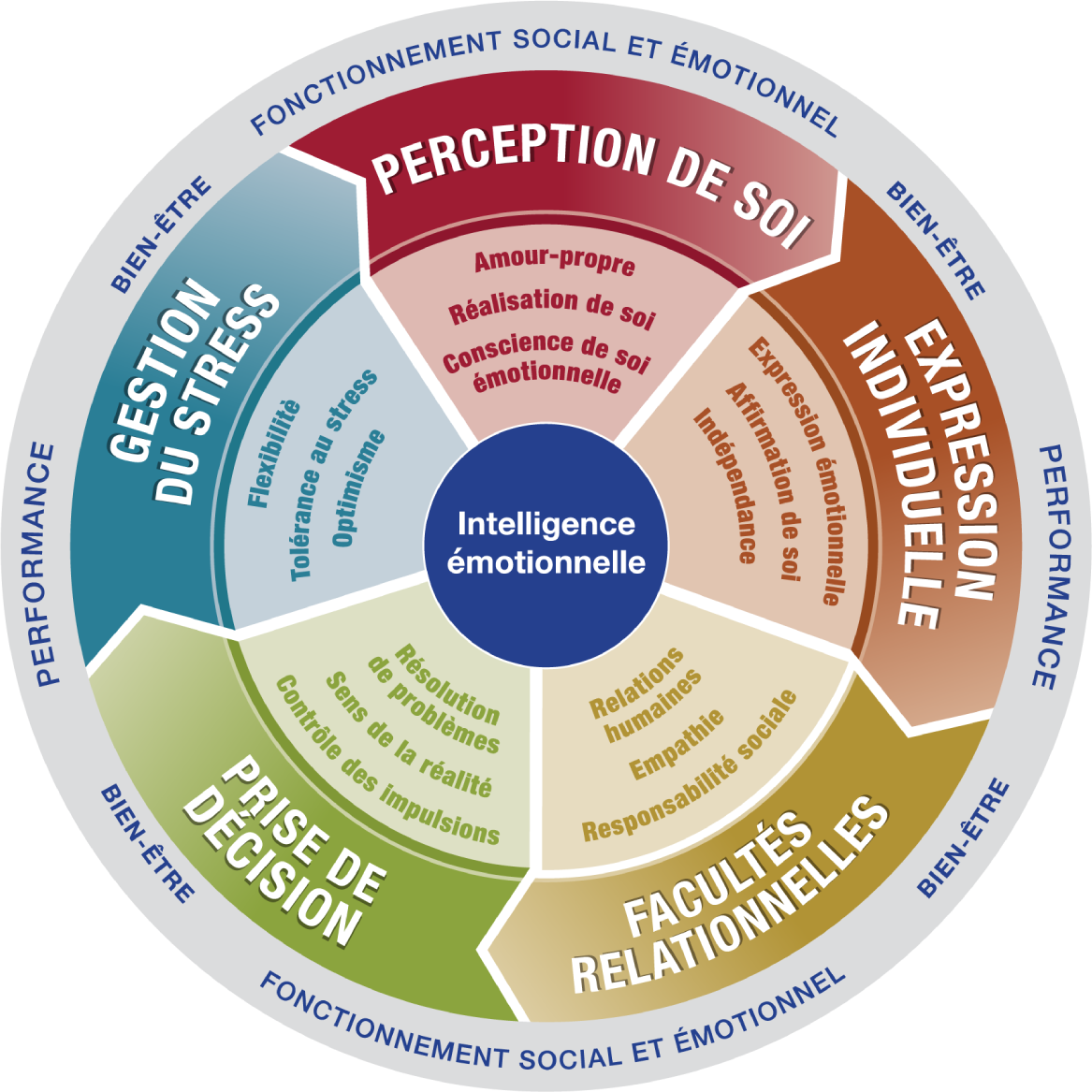 Roue de l'Intelligence émotionnelle